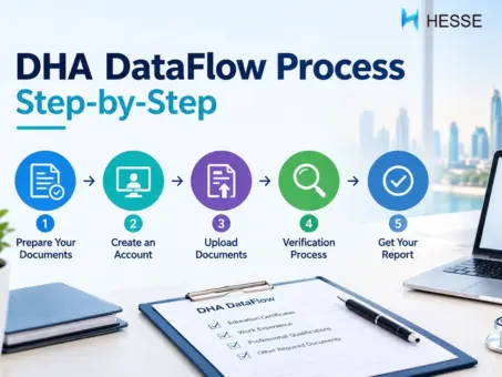 DHA DataFlow Process Step-by-Step